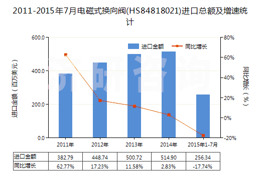 2011-2015年7月電磁式換向閥(HS84818021)進(jìn)口總額及增速統(tǒng)計